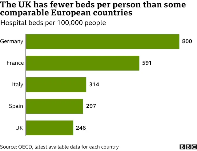 Chart Chart on hospital beds