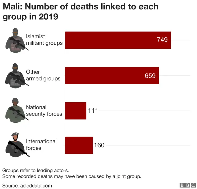 Chart showing number of deaths linked to each group