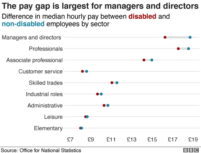 Chart: Pay gap by sector