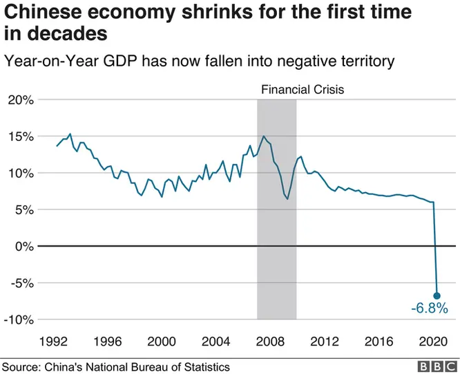 China GDP