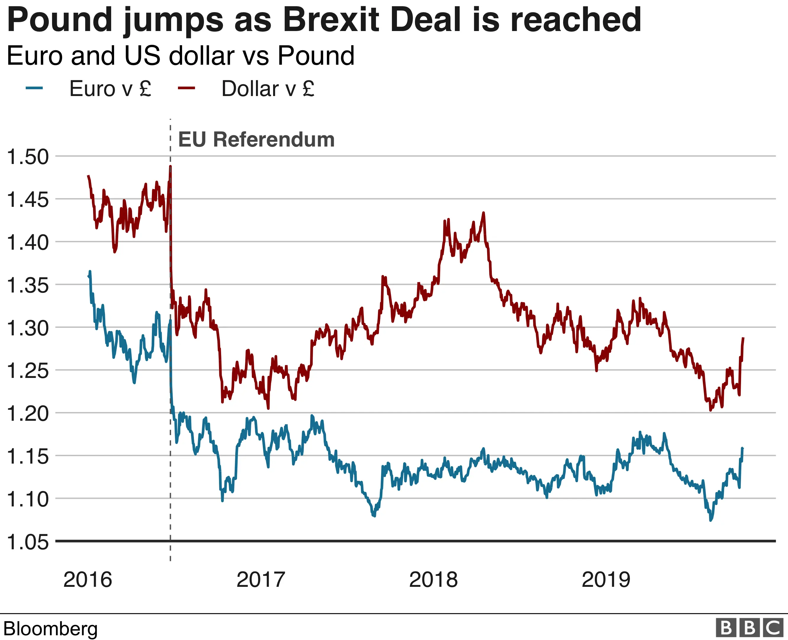 Is it better to 2024 buy euros before brexit