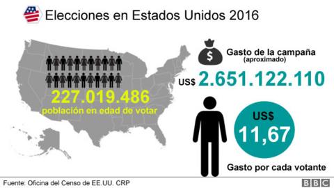 Cuánto Cuestan Las Elecciones De Estados Unidos Y Cómo Se Comparan Con ...