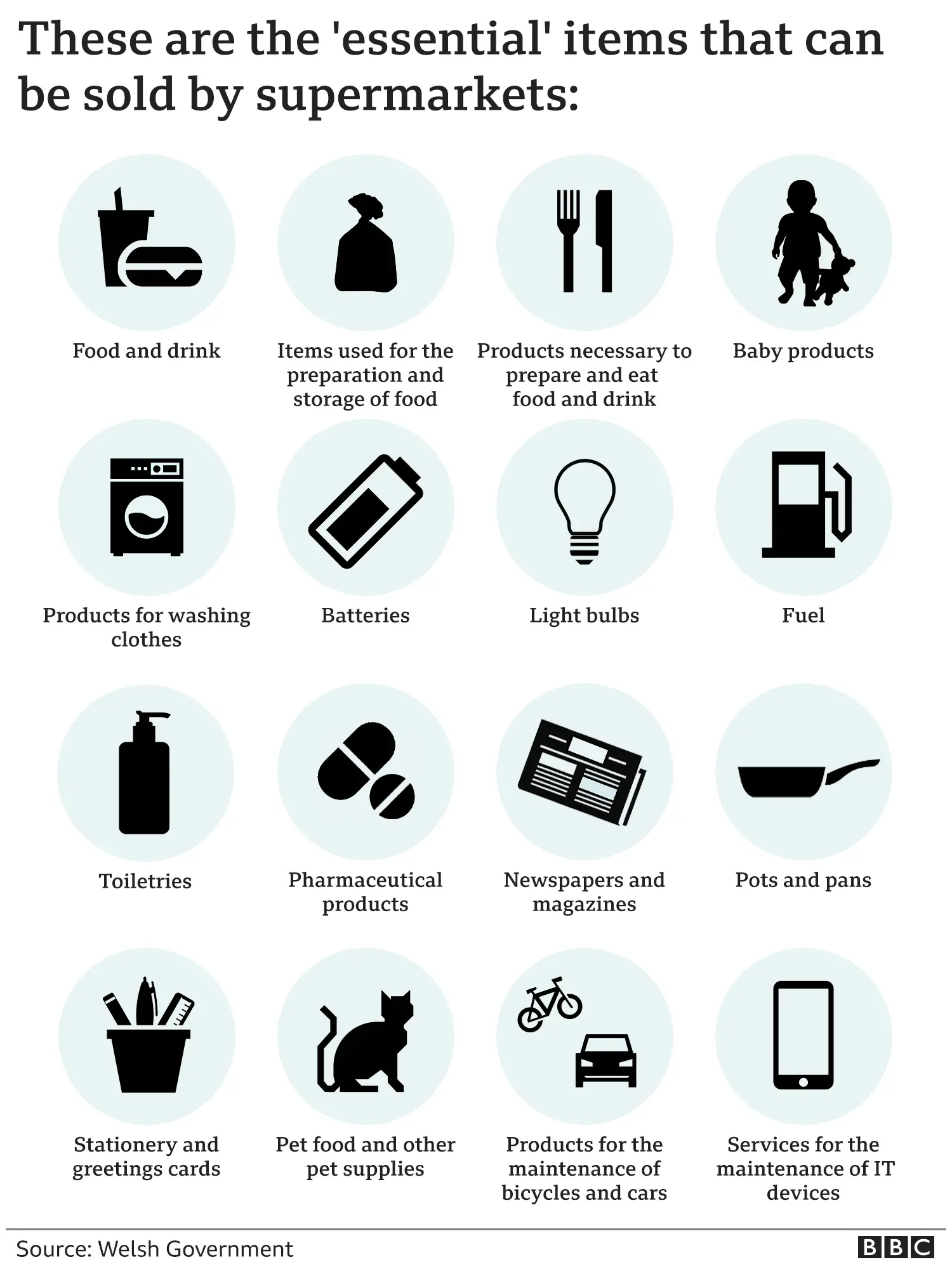 A graphic which lists essential items which can be sold by supermarkets: food and drink, items for preparation and storage of food, toiletries, batteries, light bulbs, fuel, pet food supplies, stationary and cards, products for washing clothes, pots and pans, newspapers, pharmacy products, services for IT devices, products to maintain bicycles and vehicles, baby products.