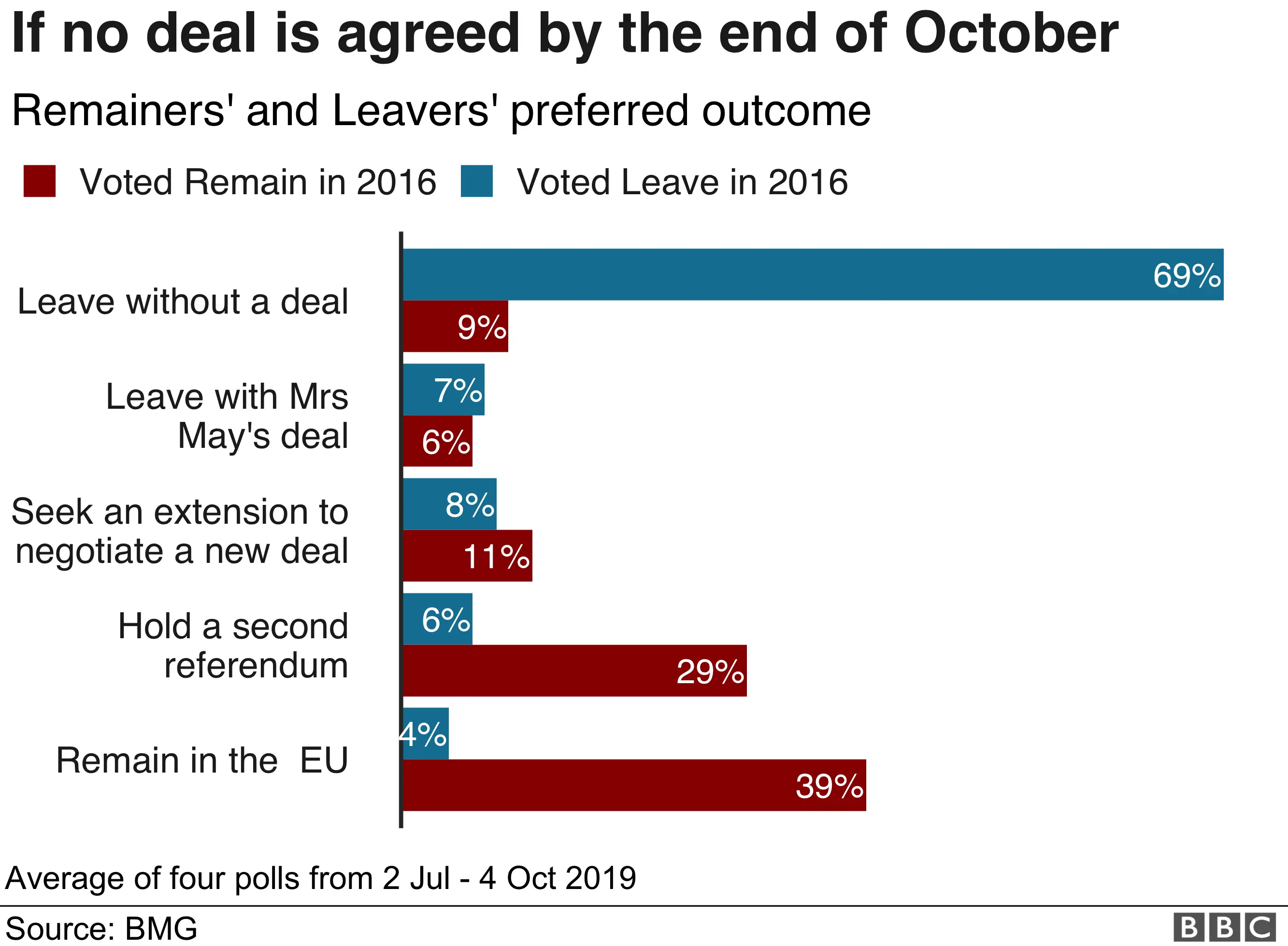 Preferred outcome in no deal reached by end of October