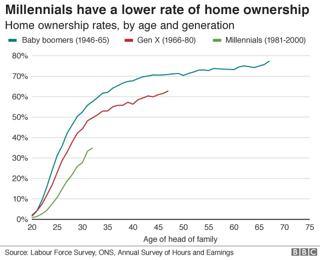 Millenials have a lower rate of home ownership