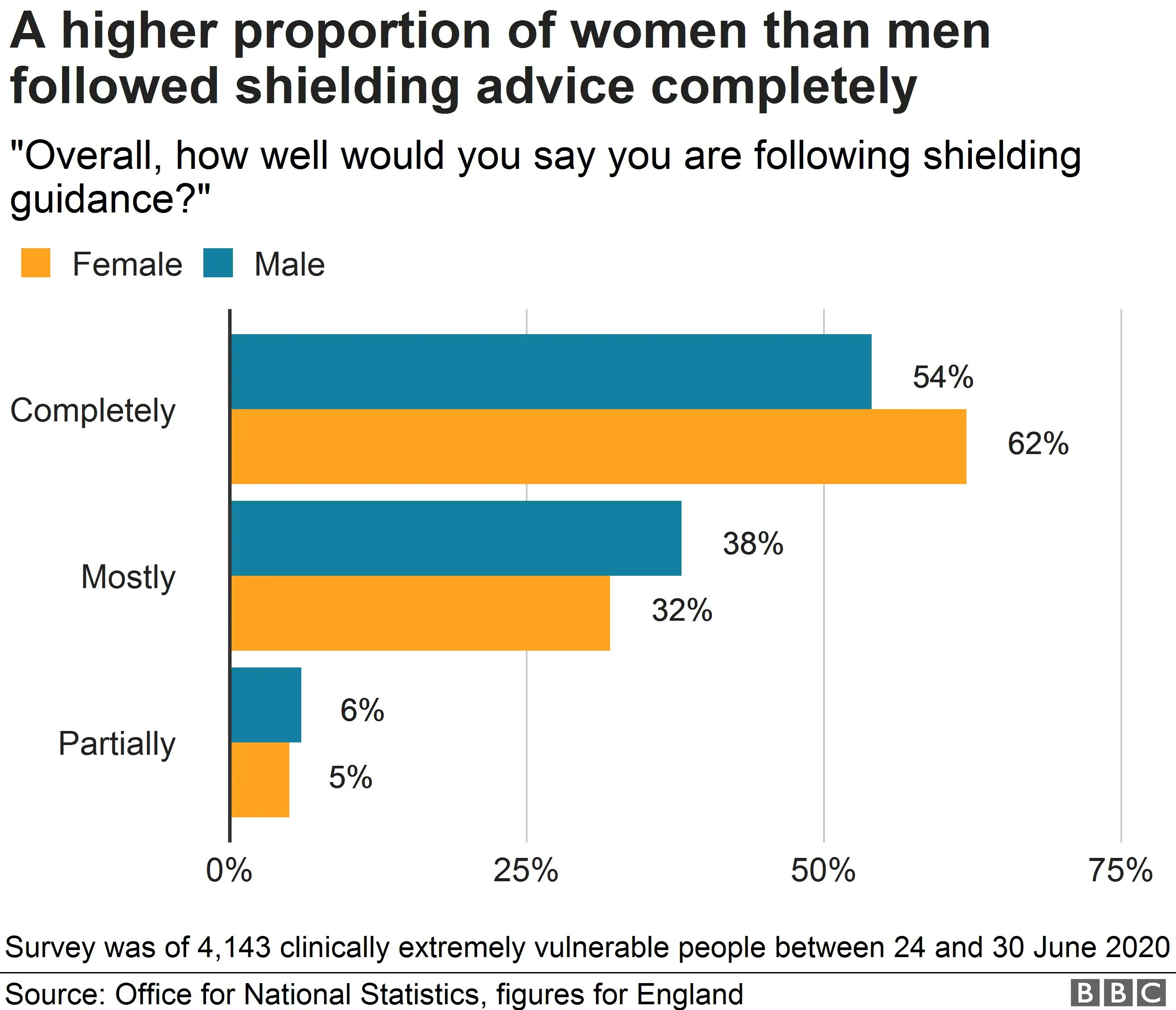 Shielding compliance by gender