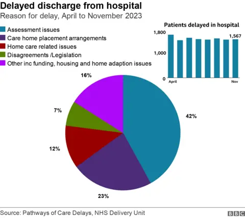 Care delays