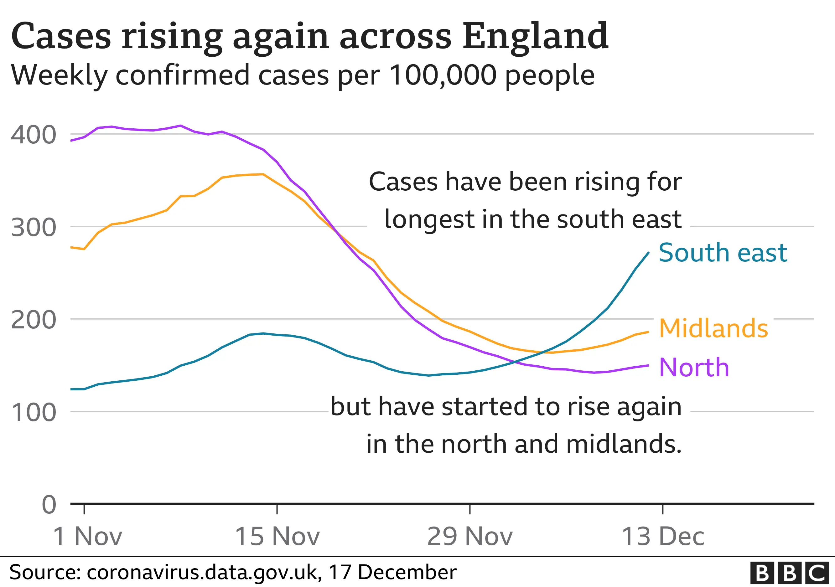 Graph showing coronavirus cases rising across England