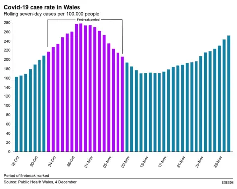 Wales case rate chart