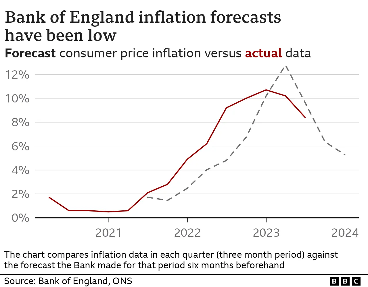 Chart showing that seven of the last nine six-month ahead inflation forecasts have undershot CPI