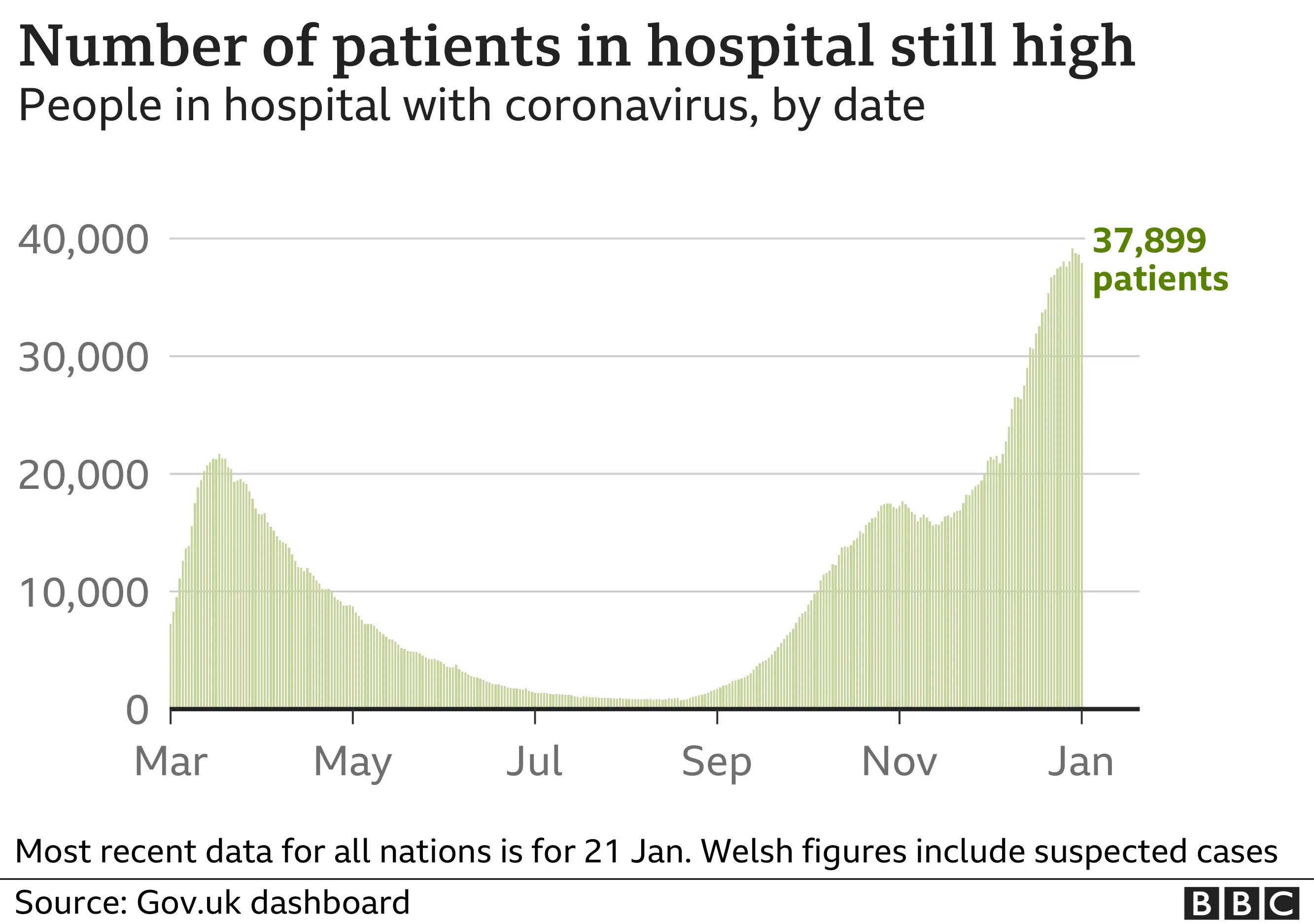 Chart showing the number of Covid patients in hospital still remains high