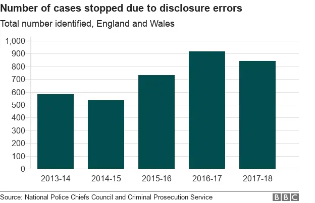 Chart showing the number of cases dropped due to disclosure errors