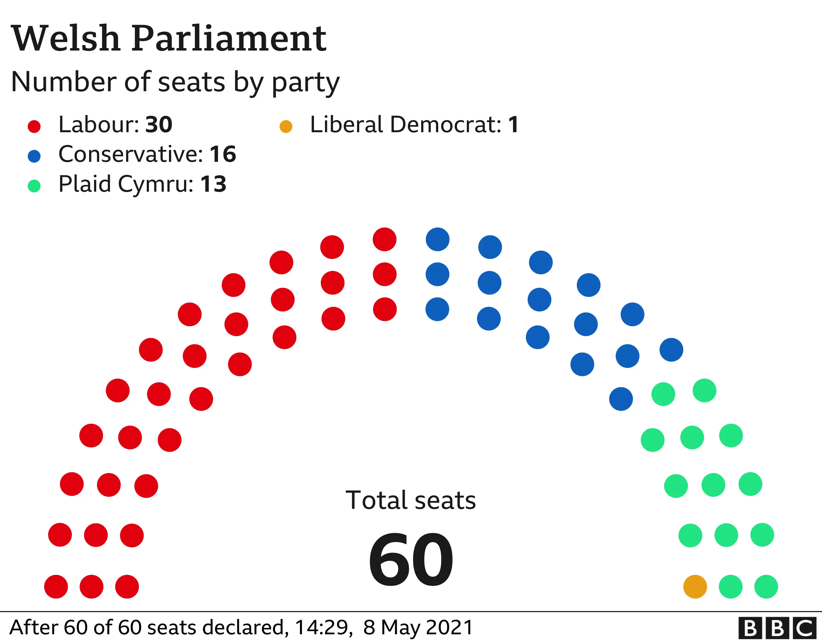 Welsh parliament by party