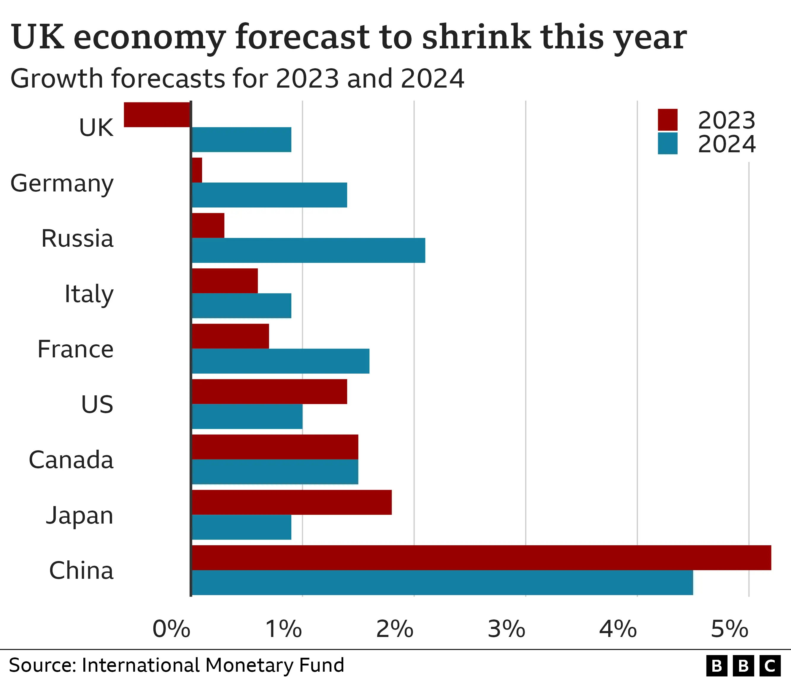 UK expected to be only major economy to shrink in 2023 IMF