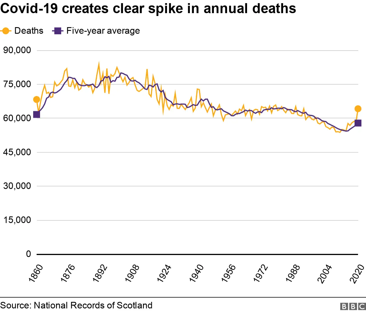 BBC Total annual deaths