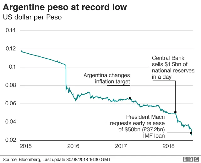 Peso vs US Dollar