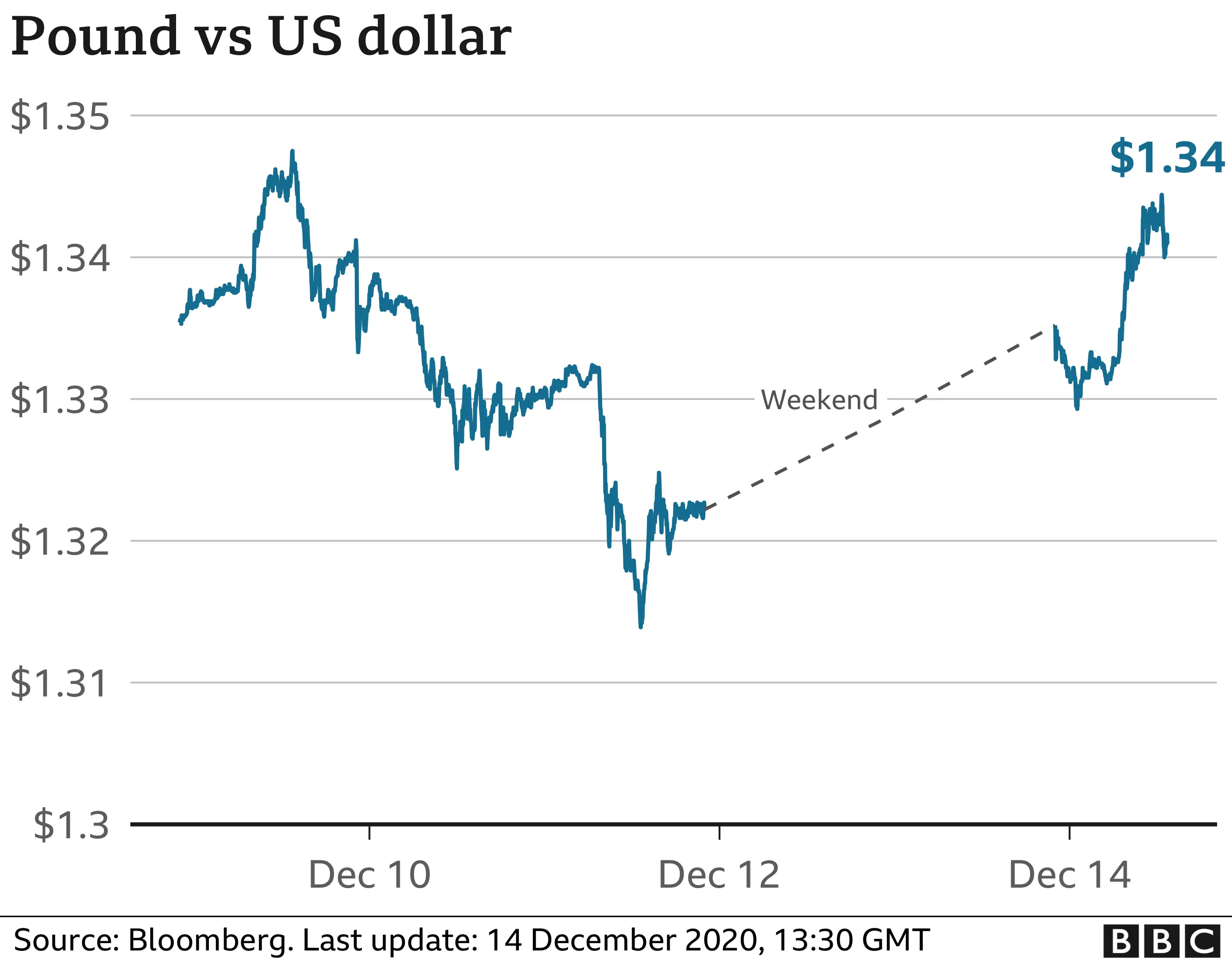 GBP v USD