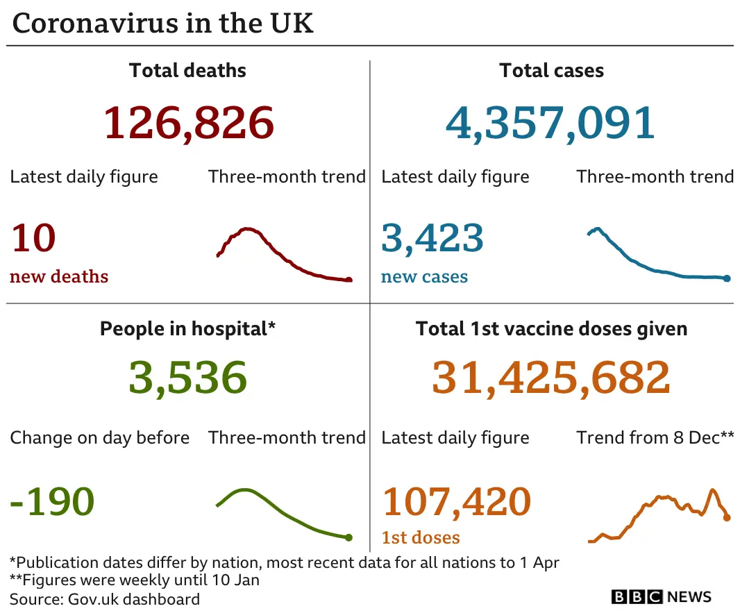 UK coronavirus statistics for 3 April 2021