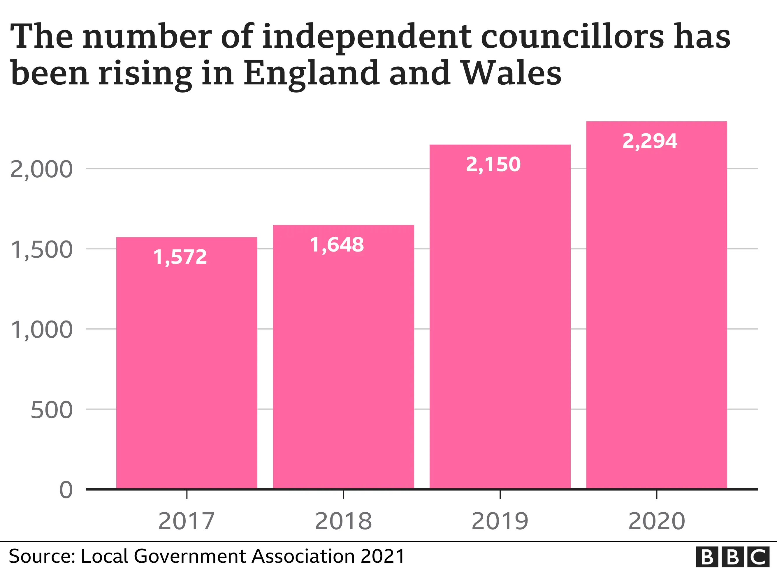 Independent councillors