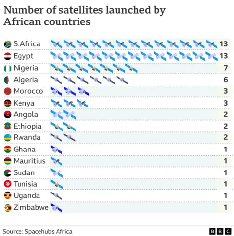 Graphic showing the number of African satellites in space