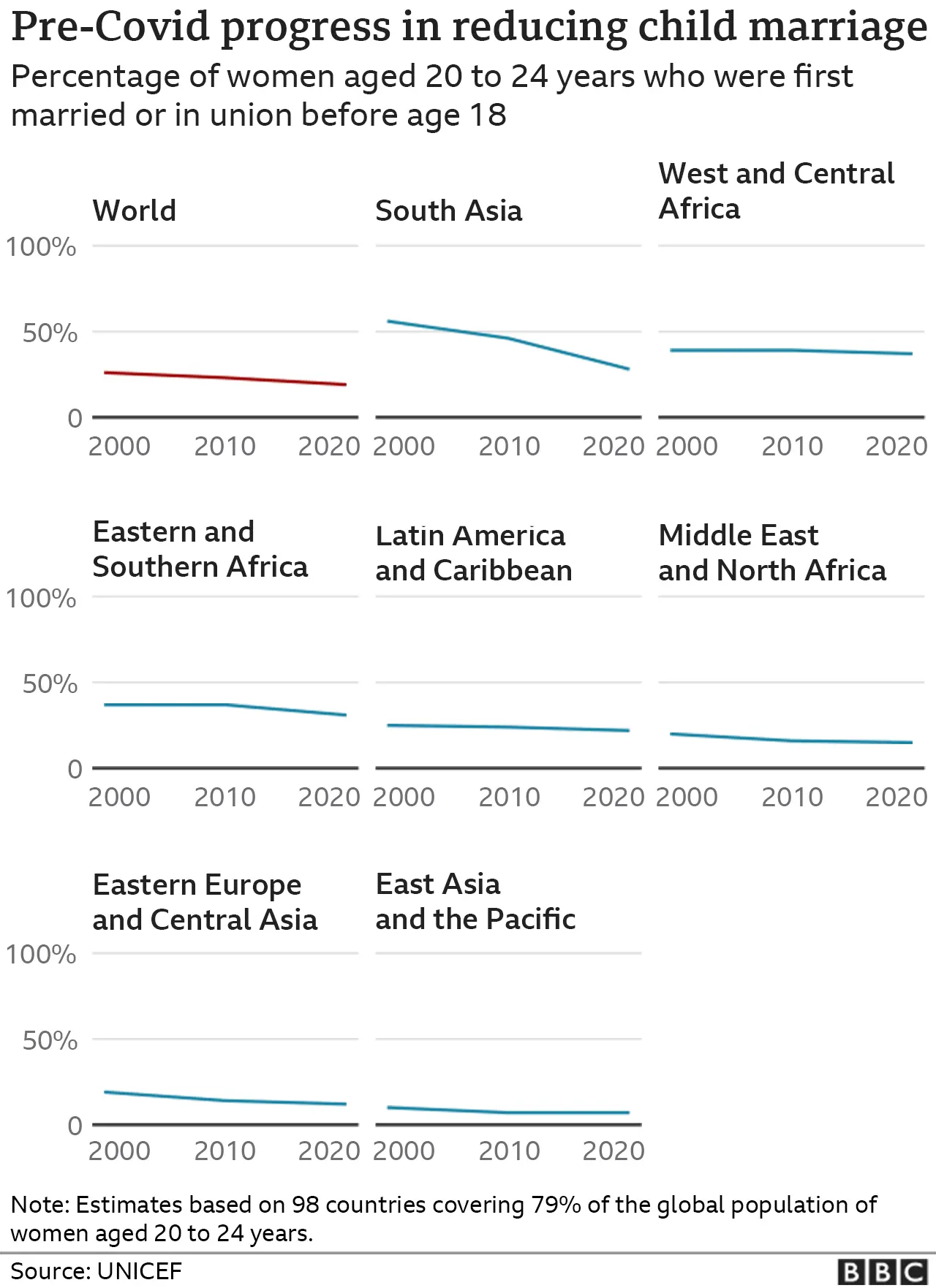 Graphic showing the percentage of child brides in various regions