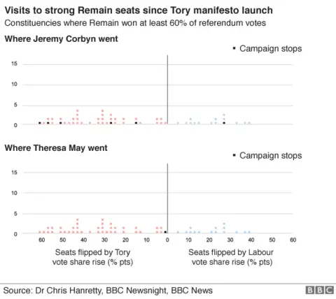 Visits by Theresa May and Jeremy Corbyn to strong Remain seats since the Tory manifesto launch