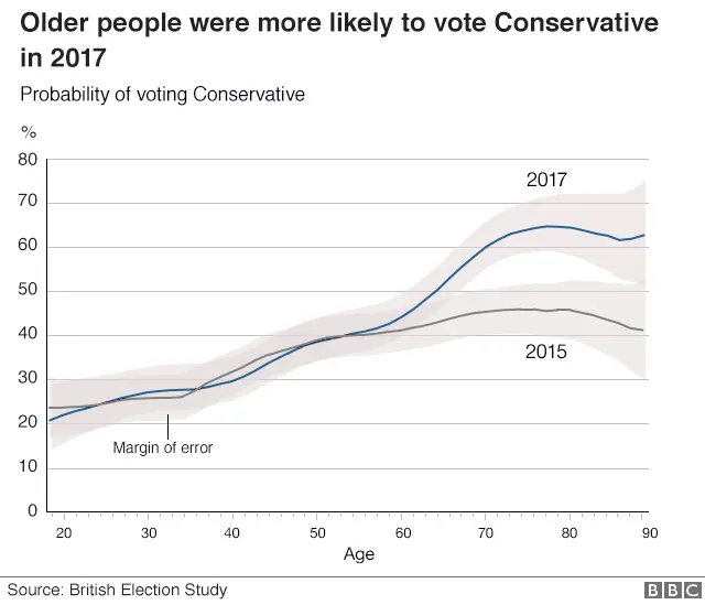 Older people were more likely to vote Conservative in 2017 than in 2015