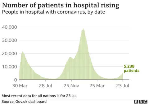Chart showing the number of people in hospital with Covid is rising