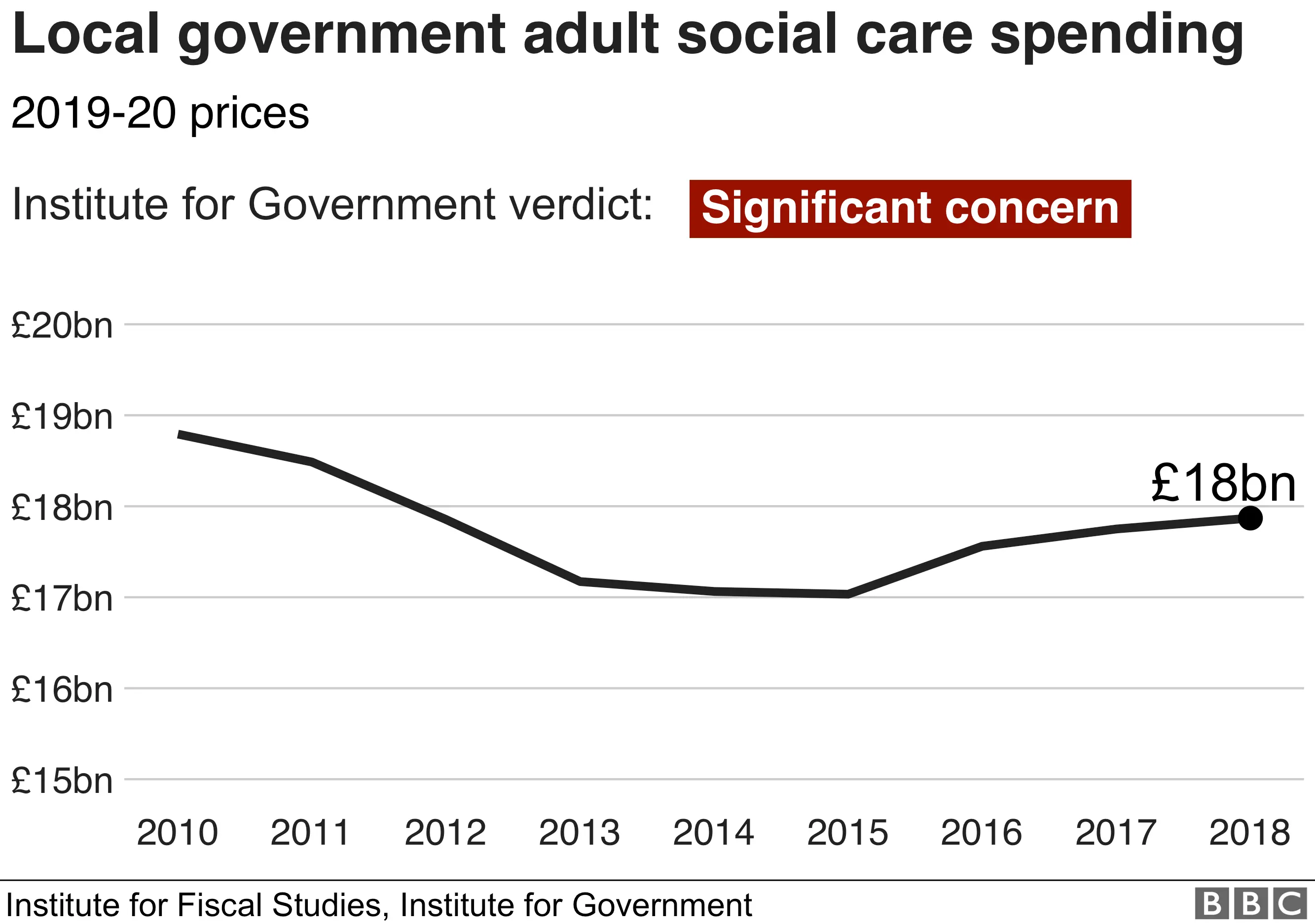 Chart showing spending on adult social care