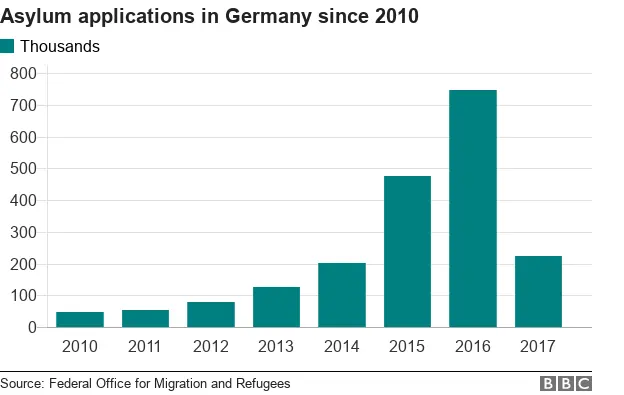 Asylum applications in Germany since 2010