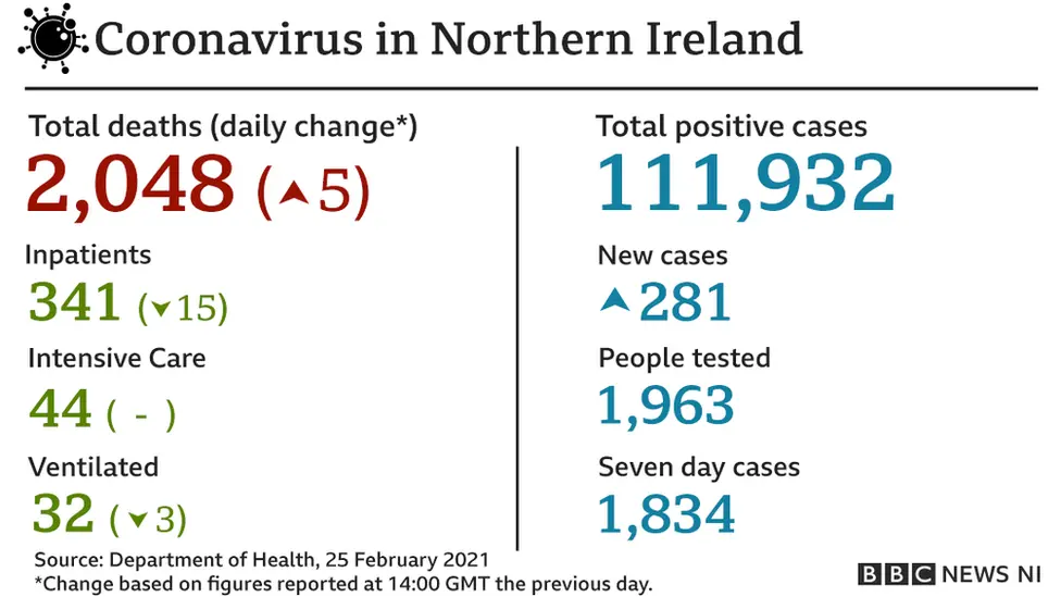 Daily coronavirus NI figures