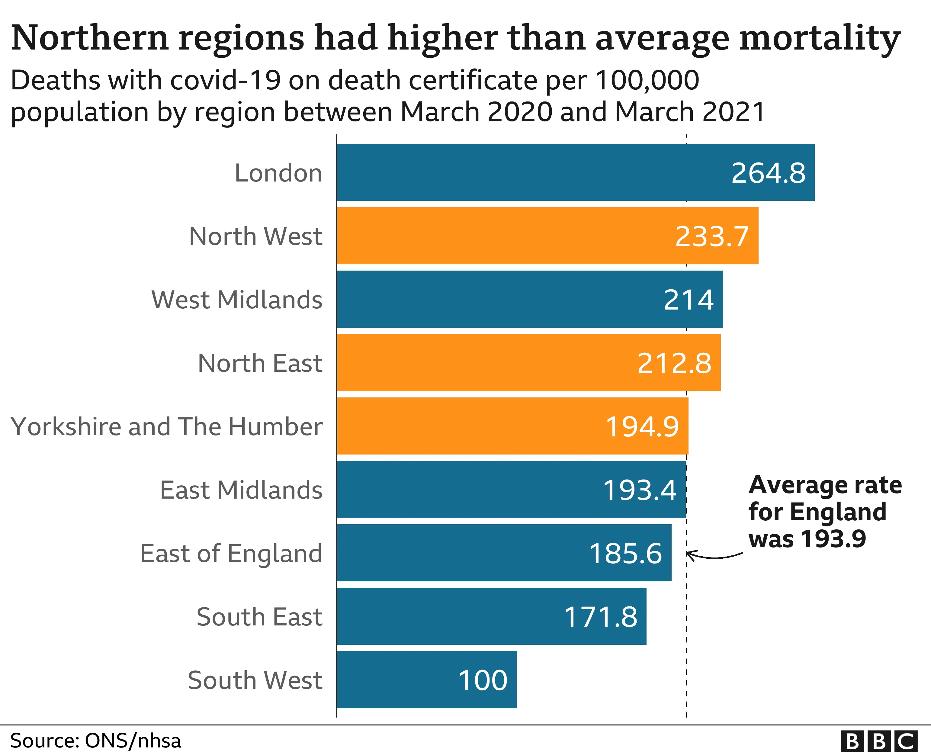 Chart showing mortality rates due to covid