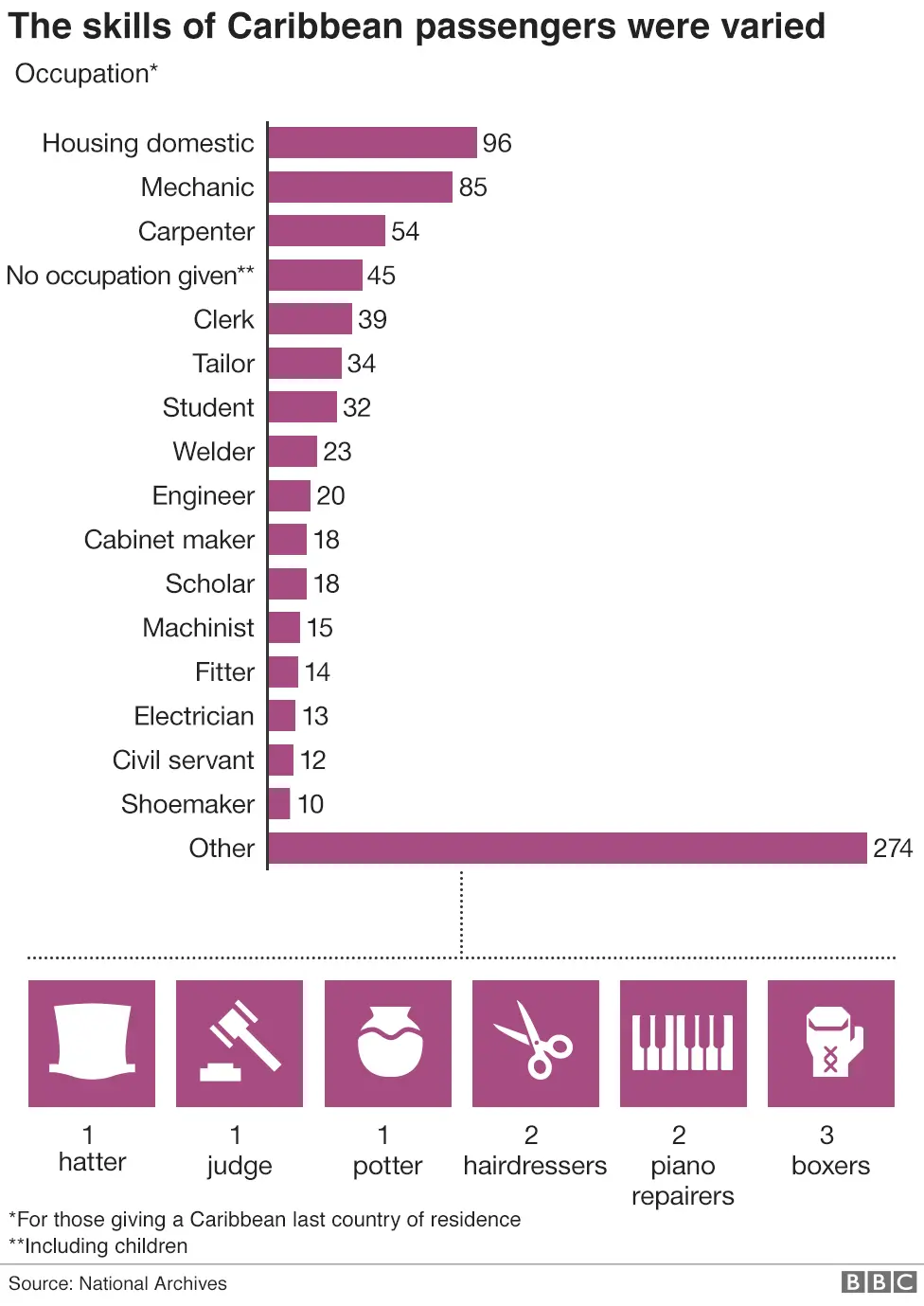 Chart showing the occupations of the Caribbean passengers of the Windrush