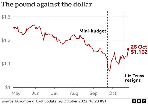 GBP chart