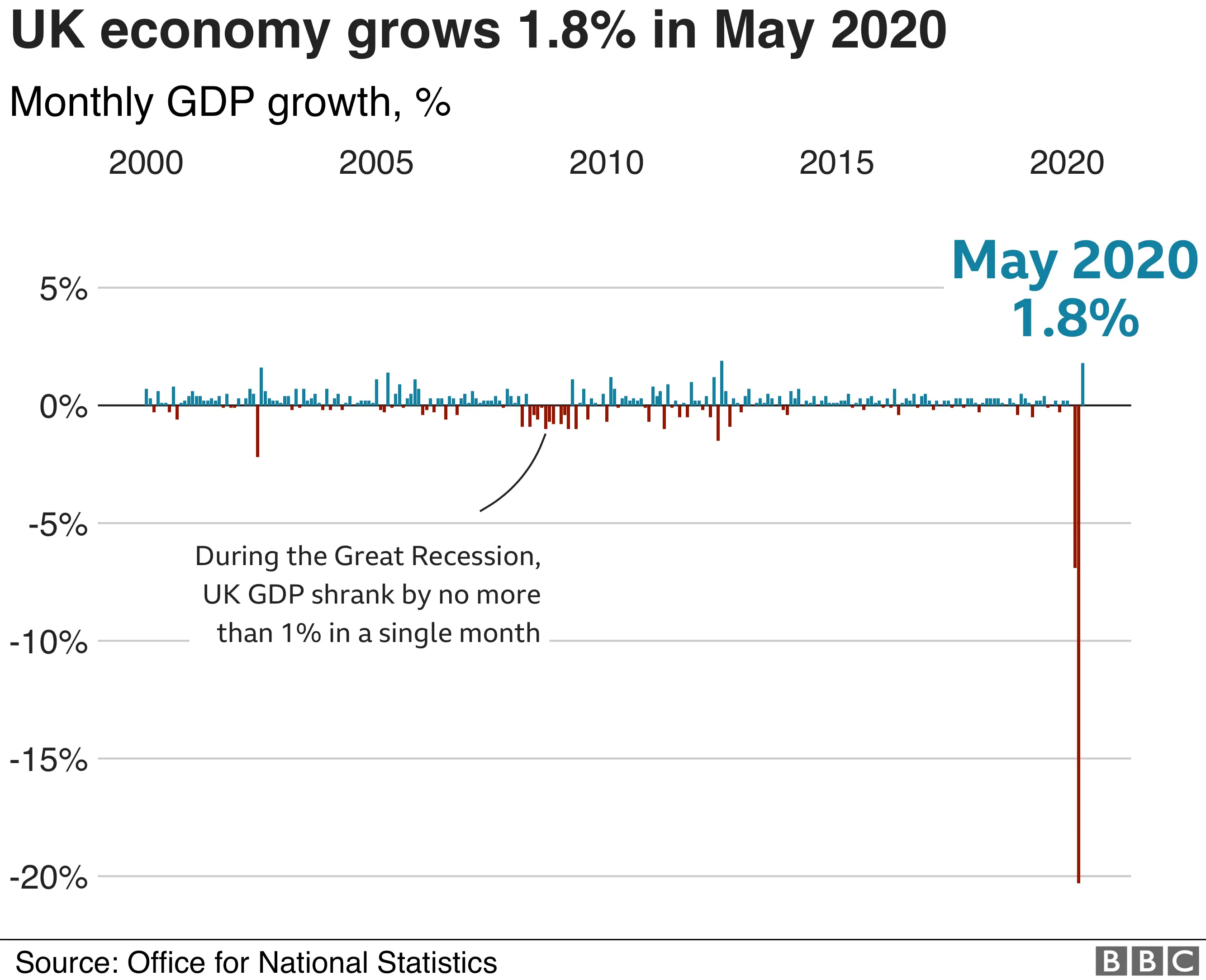 GDP monthly graph