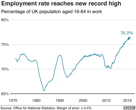 graph of employment