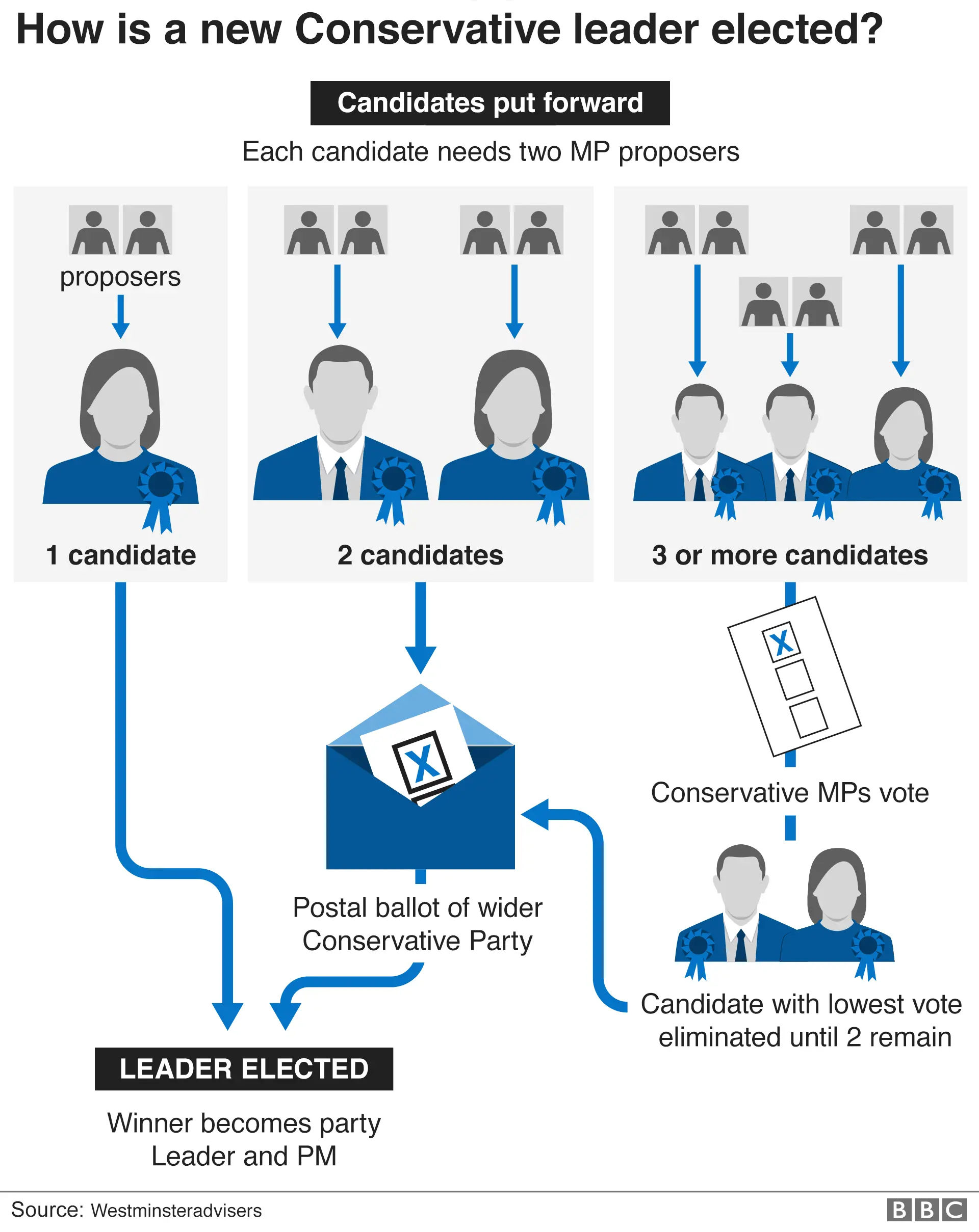 Chart showing how a Conservative leader is elected