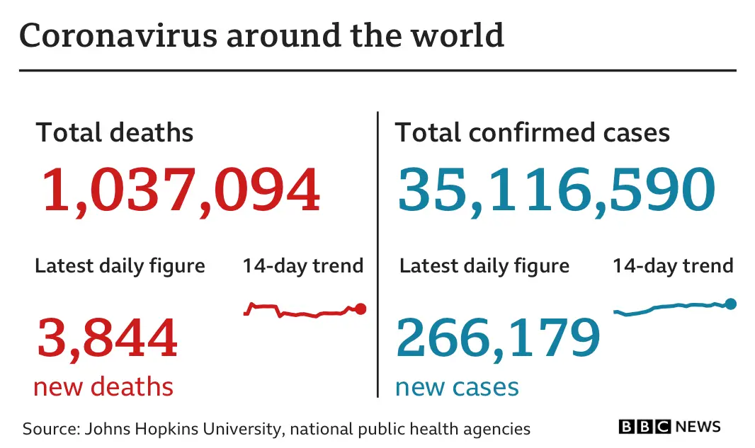 Chart showing cases (more than 35m) and deaths (more than 1m) around the world. Updated 5 Oct