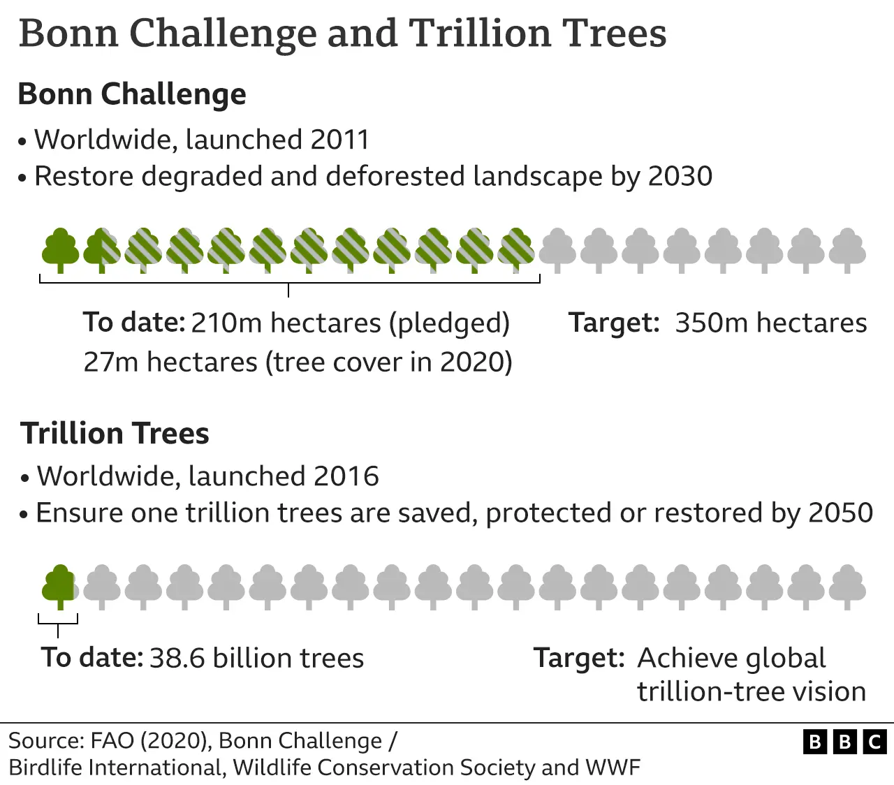 Graphic showing progress of Bonn Challenge and Trillion Trees