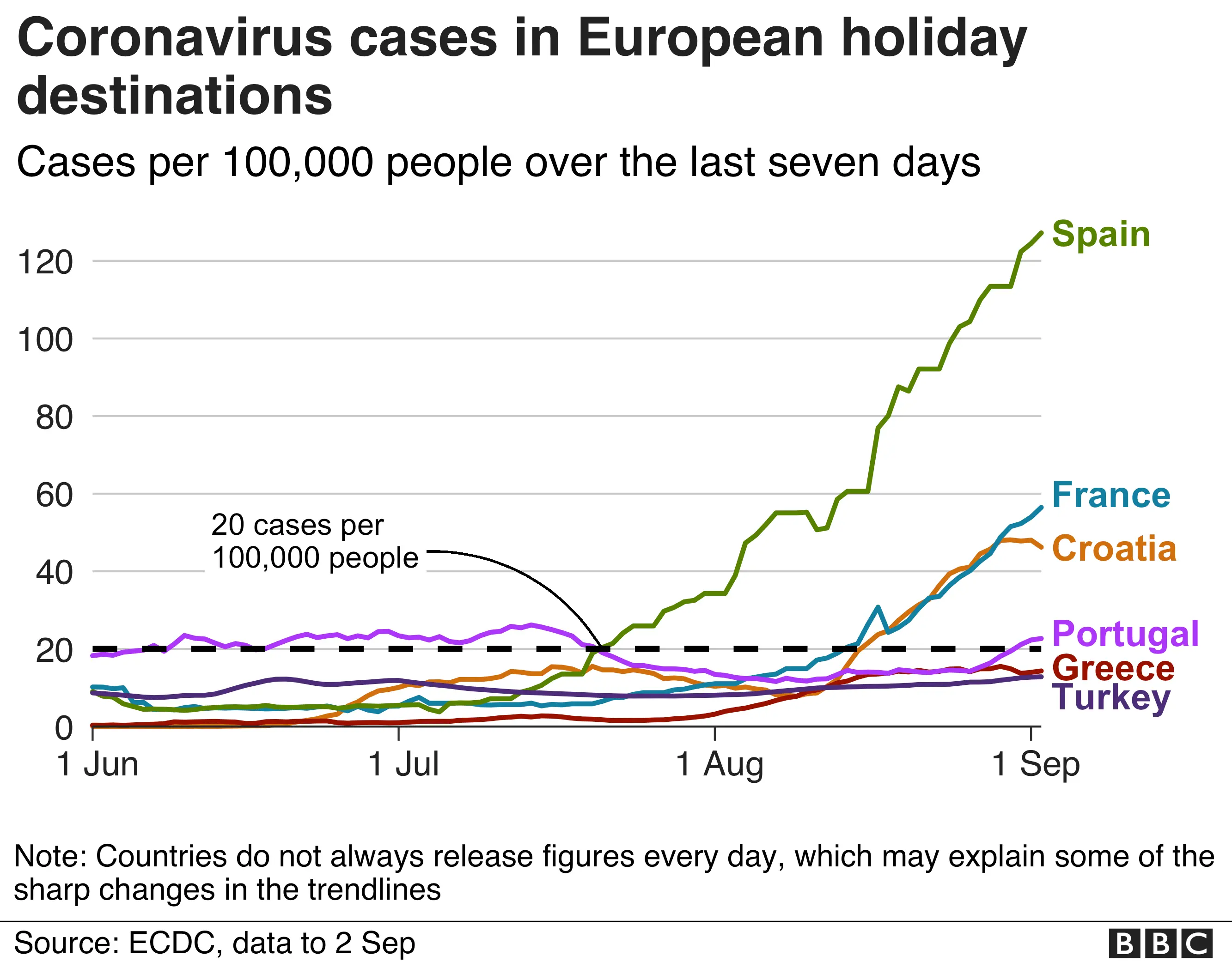 Chart showing coronavirus cases in major European holiday destinations