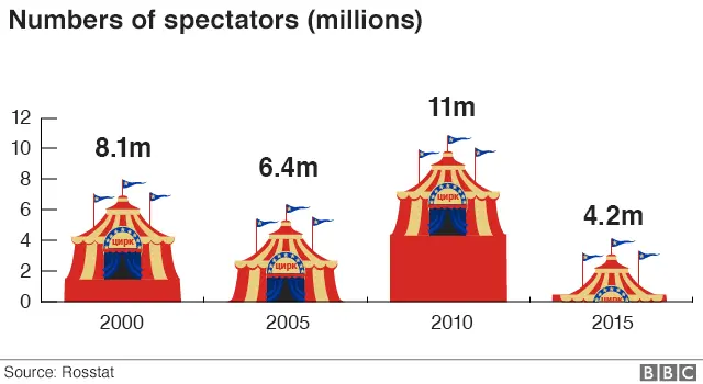 Chart showing decline in number of spectators going to see live circus displays