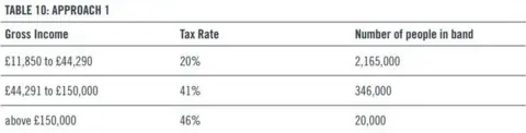 Scottish Government table 1