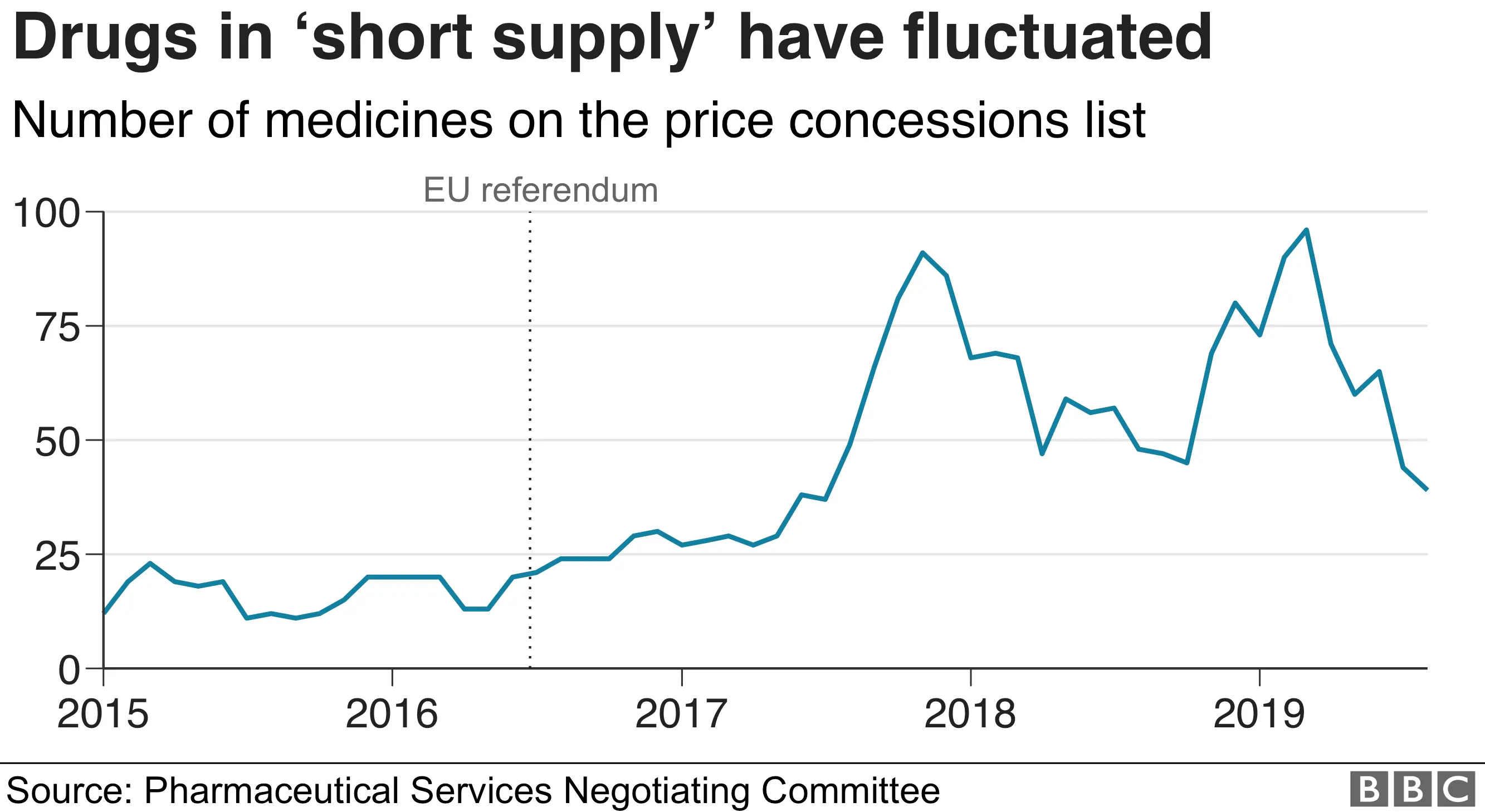 Chart showing the number of drugs on the 'short supply' list