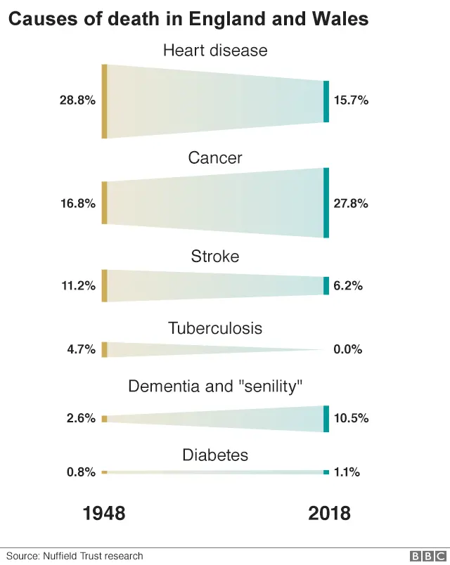 Chart on causes of death