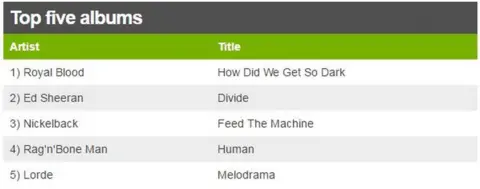 This week's top five albums