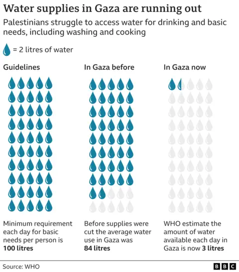 A graphic showing the extremity of water shortage compared with minimum requirements