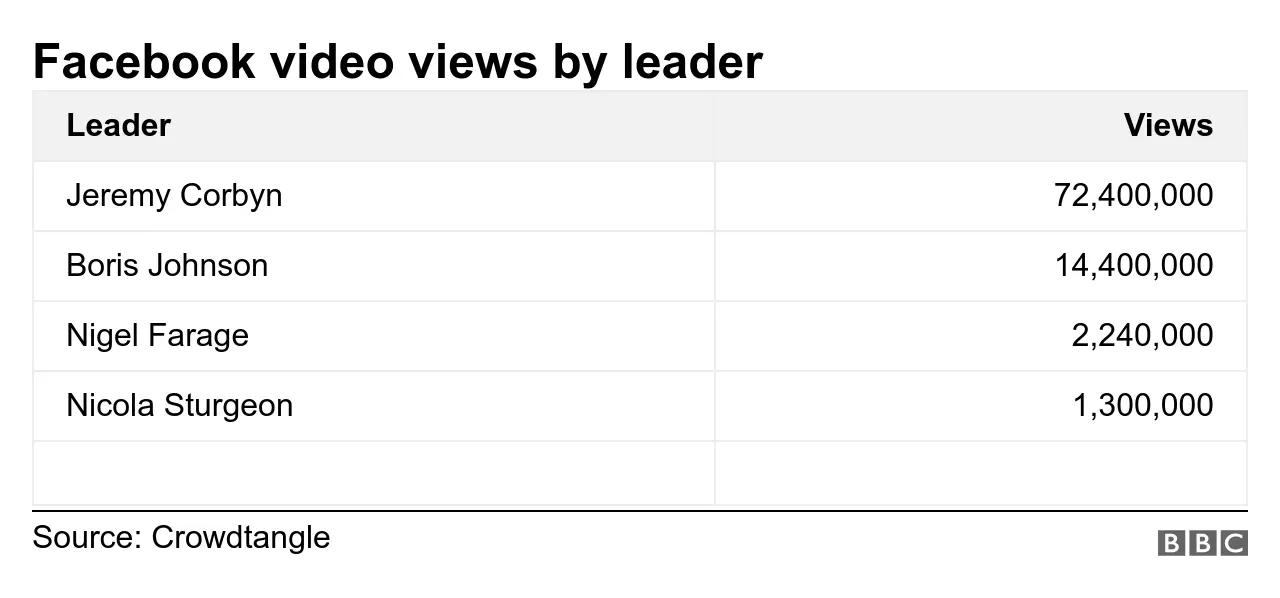 Facebook video views by party leader from 29 October to 11 December