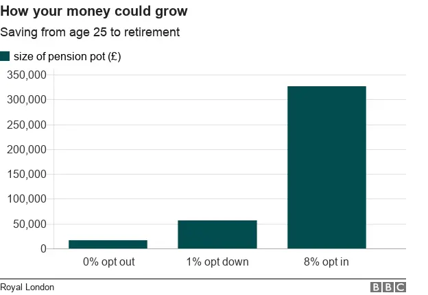 chart showing pension growth