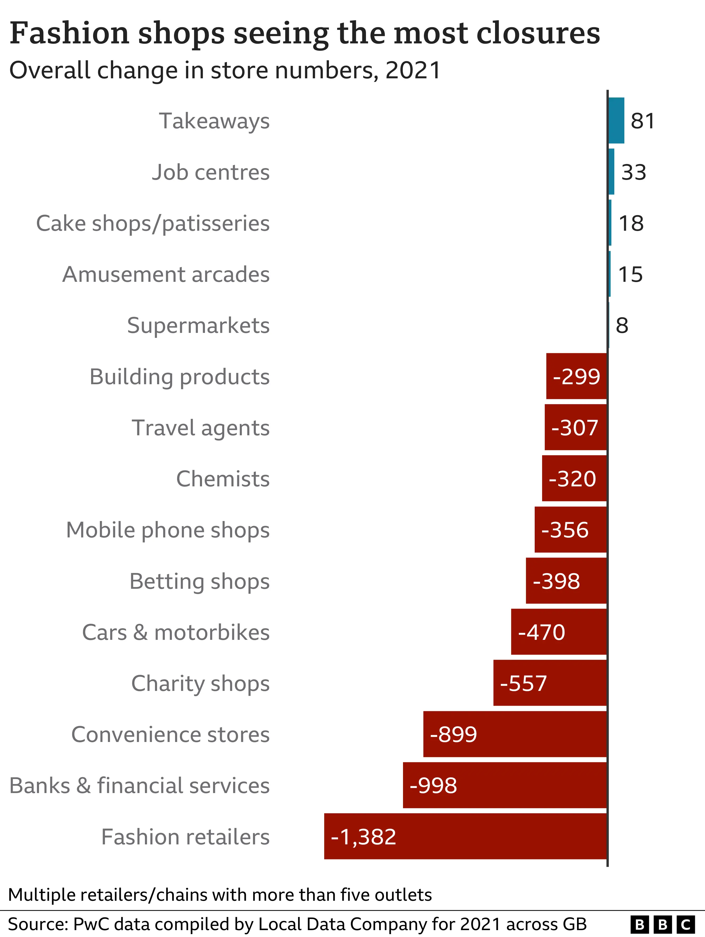 Types of closure by retail type