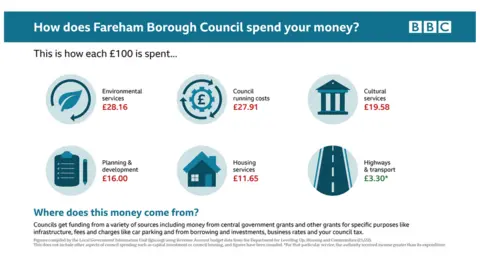 Infographic showing how Fareham Borough Council spends its money